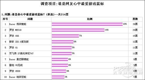 最受欢迎游戏级鼠标排行榜AG真人游戏选出你最爱!(图4)